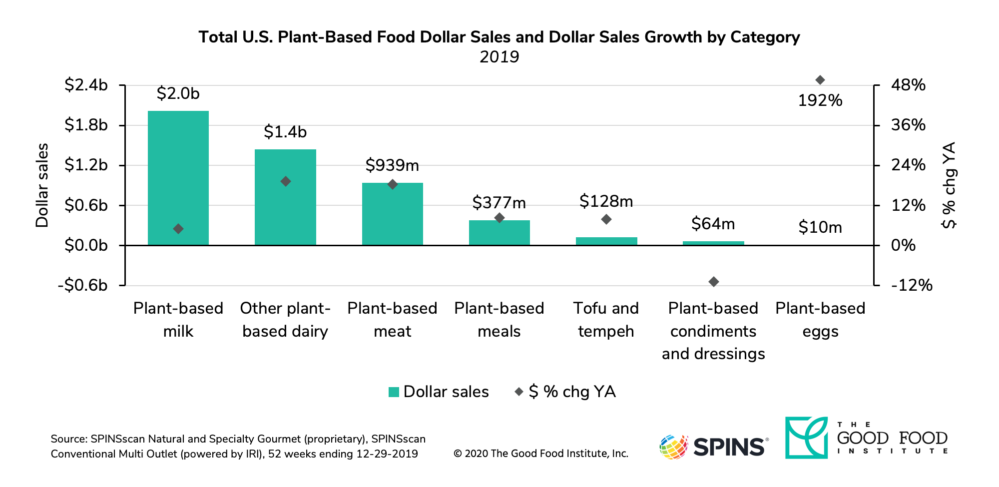 Dollar%20sales%2c%20dollar%20sales%20growth%20by%20category%202019