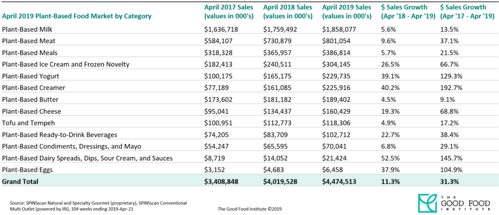 Spins data table retail sales plant-based foods by category