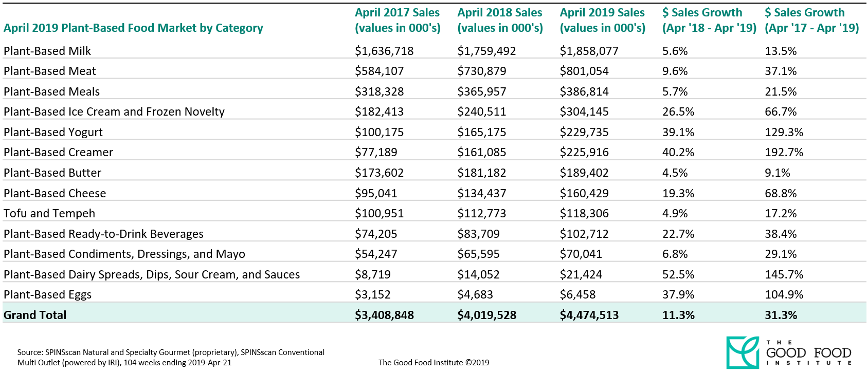 Plantbased food retail sales are growing 5x total food sales The
