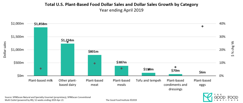 Spins graph retail sales growth by plant-based category