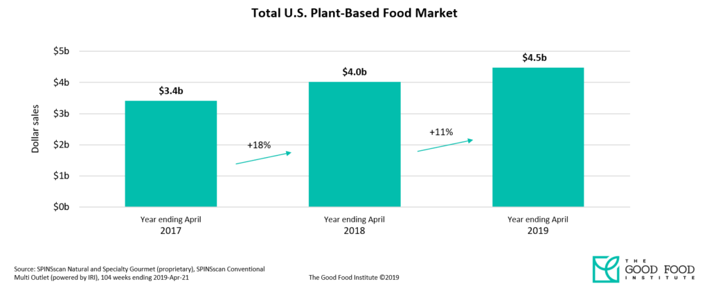 Spins retail sales data 2019