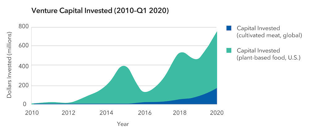 Graph showing capital investment in cultivated meat and plant-based foods globally