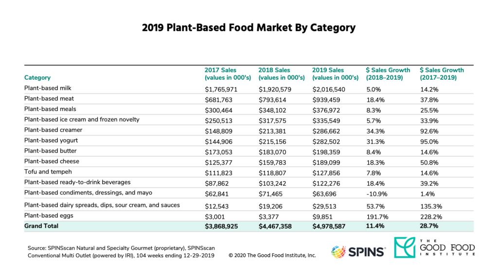 Plant-based retail market overview 6 By retail sales, the plant-based meat market size grew 37 percent from 2017 to 2019.