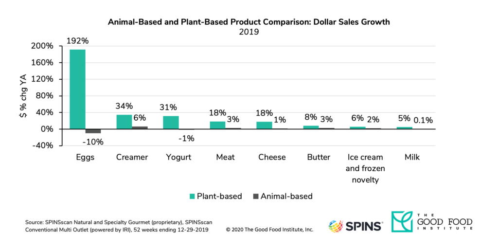 Plant-based retail market overview 7 Alternative proteins retail dollar sales grew significantly in 2019.