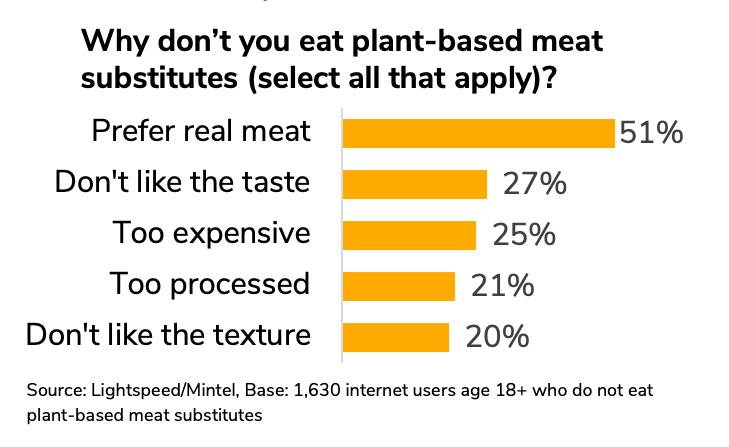 Manufacturing & production 3 Graph showing barriers to plant-based meat consumption