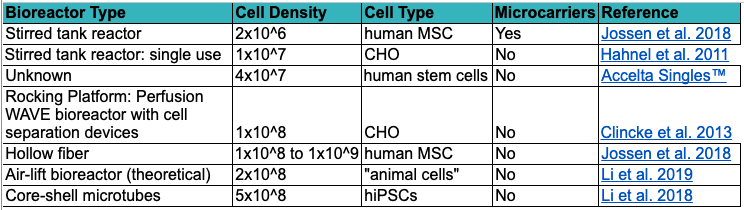 Table showing maximum demonstrated cell densities in several types of bioreactors