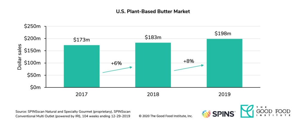 Plant-based retail market overview 20 U. S. Retail sales of dairy-free butter increased by 8 percent in 2019.