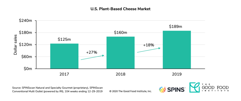 Plant-based retail market overview 21 U. S. Retail sales of dairy-free cheese reached $189 million in 2019.