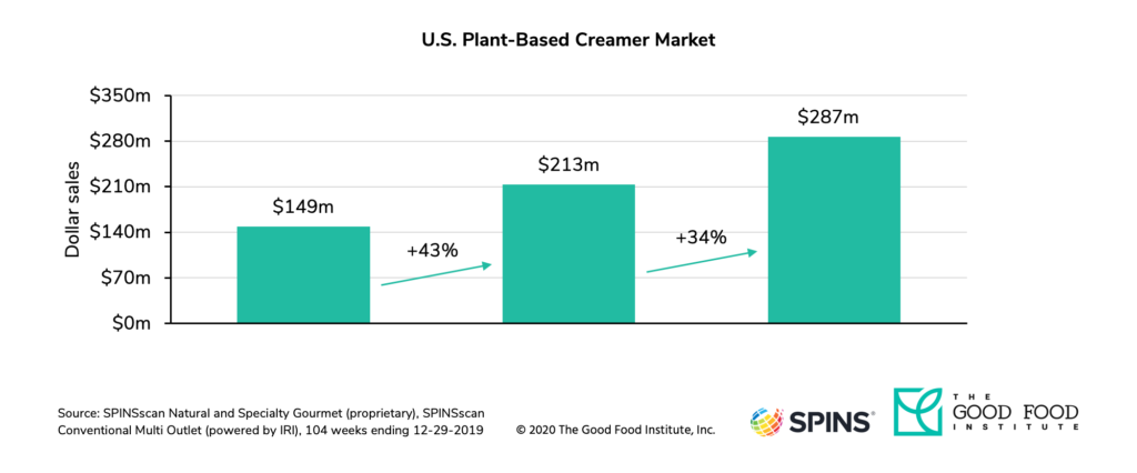 Plant-based retail market overview 22 U. S. Retail sales of dairy-free creamer reached $287 million in 2019.
