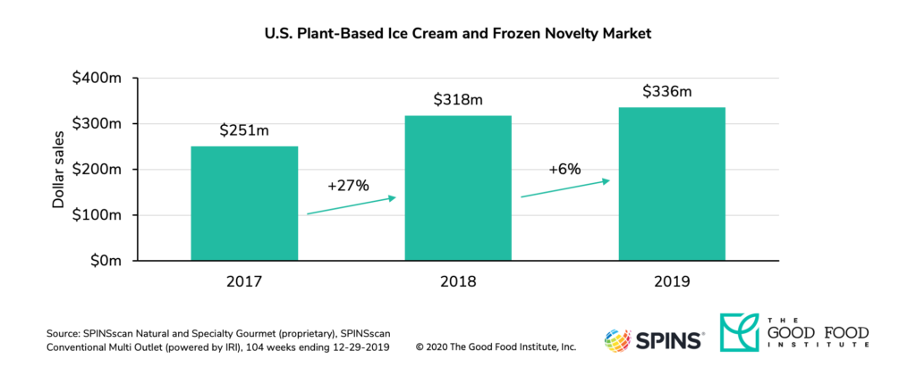Plant-based retail market overview 18 The dairy-free ice cream retail market grew to $336 million in 2019.