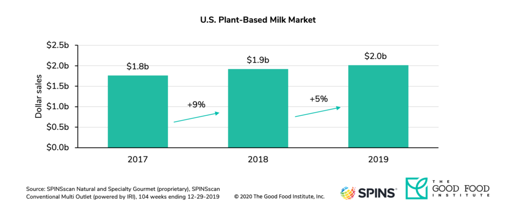 Plant-based retail market overview 14 U. S. Retail sales for dairy-free milk increased to $2 bn in 2019.