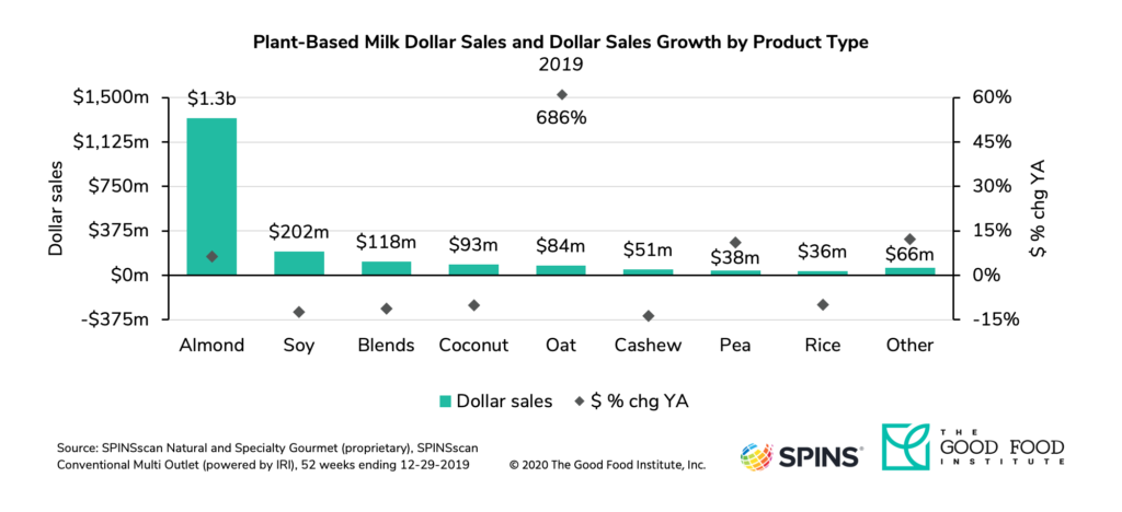 Plant-based retail market overview 15 Oat milk sales increased by 686 percent in 2019.