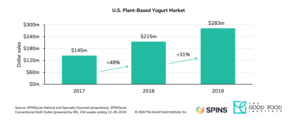 Plant-based retail market overview 19 Dairy-free yogurt retail sales grew to $283 million in 2019.