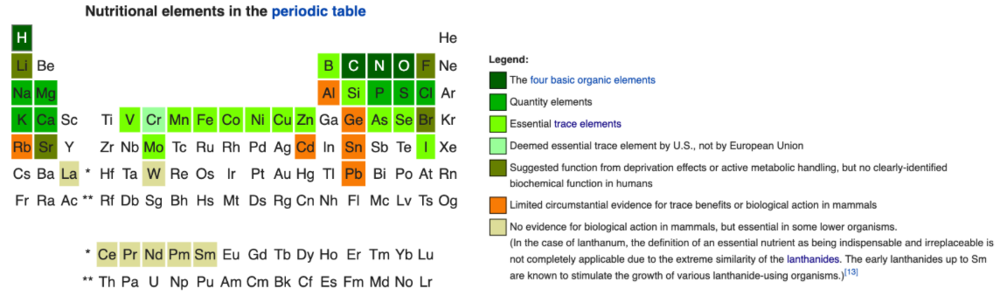 Nutritional elements in the periodic table