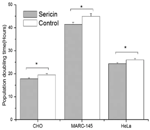 Figure showing cell growth in the presence of fbs compared to sericin-supplemented media