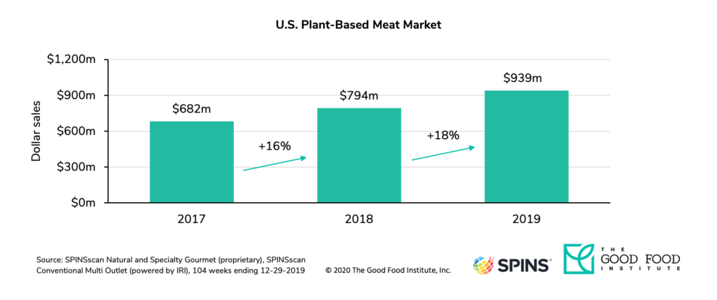 Plant-based retail market overview 9 Plant-based meat sales in u. S. Retail increased 38 percent from 2017 to 2019.