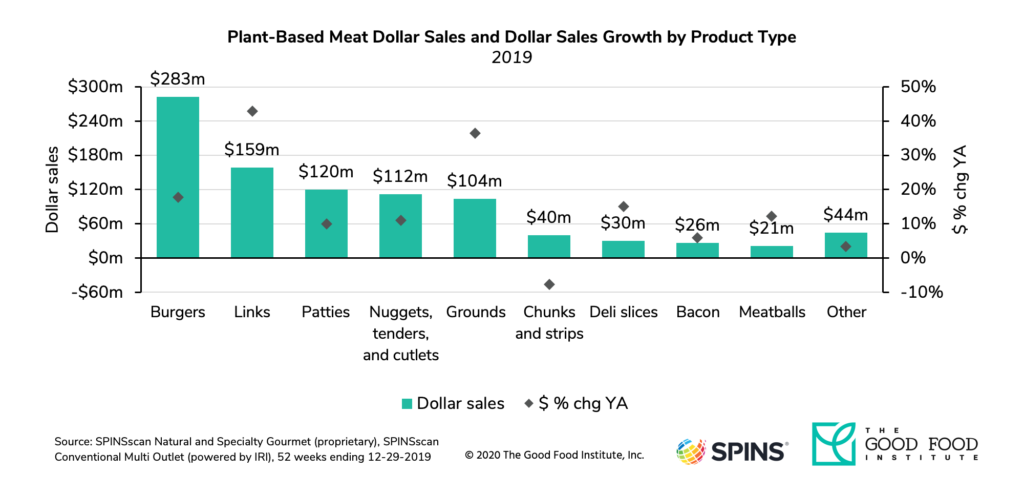 Plant-based retail market overview 12 Dollar sales of plant-based sausage links increased more than 40 percent in 2019.