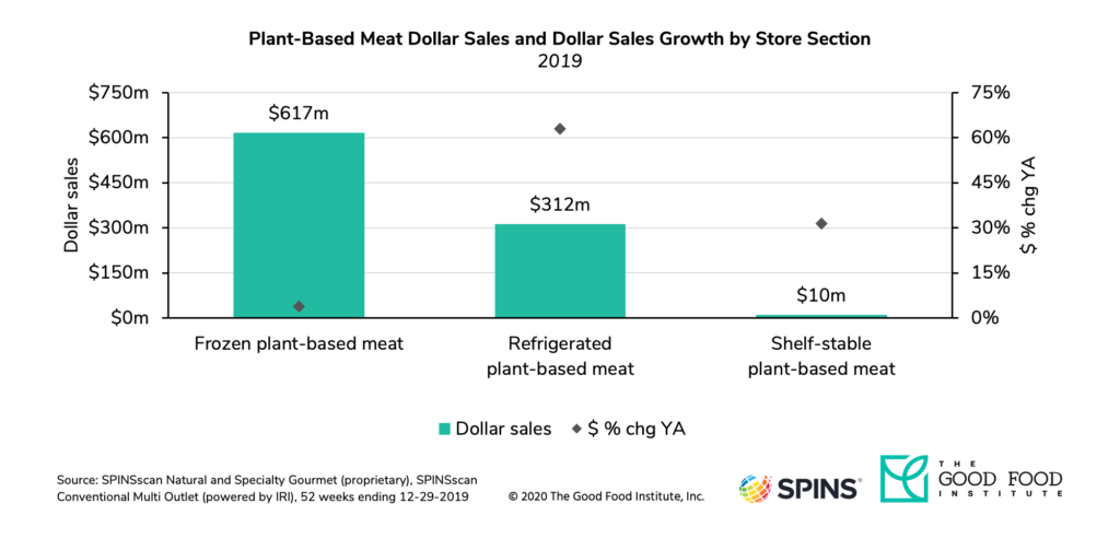 Plant-based retail market overview 11 Dollar sales of refrigerated plant-based meat increased 63 percent in 2019.