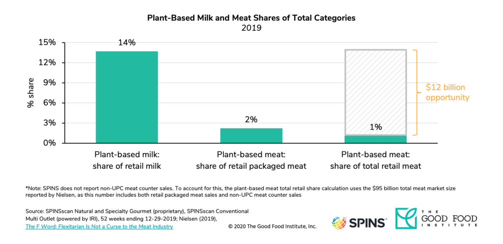 Plant-based retail market overview 10 Alternative proteins account for 14 percent of the retail milk market and 2 percent of the retail packaged meat market.