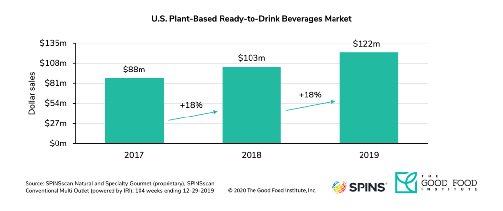 Plant-based retail market overview 23 U. S. Retail sales of plant-based ready-to-drink beverages reached $122 million in 2019.