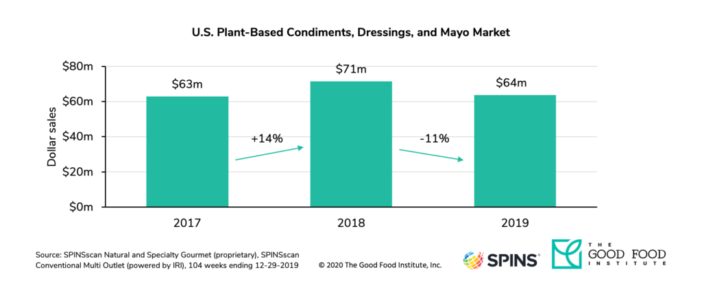 Plant-based retail market overview 28 U. S. Retail sales of plant-based condiments, dressings, and mayo declined 11 percent in 2019.