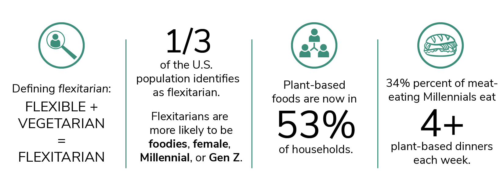 Graphic of flexitarian, millennial, demographic, household, and behavior stats for plant-based foods.