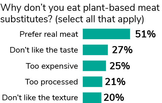Graph of survey results on why people don’t eat plant-based meat substitutes
