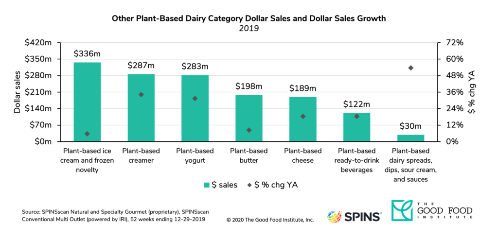 Plant-based retail market overview 17 The retail market for plant-based ice cream reached $336 million in 2019.