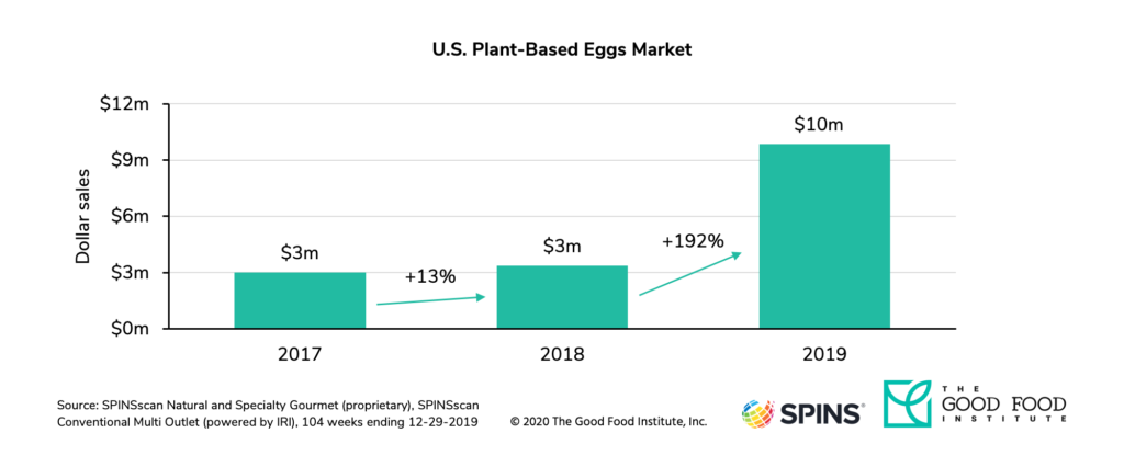Plant-based retail market overview 27 U. S. Retail sales of plant-based eggs grew by 192 percent in 2019.