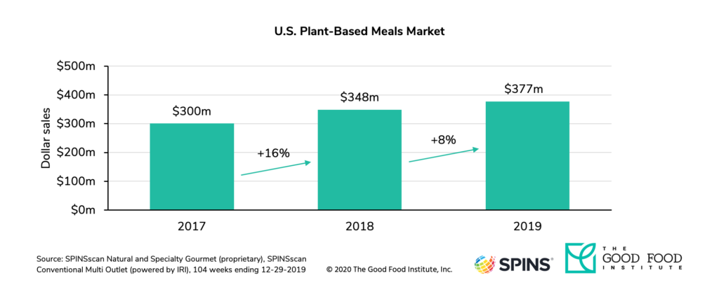 Plant-based retail market overview 26 U. S. Retail sales of plant-based meals grew to $377 million in 2019.