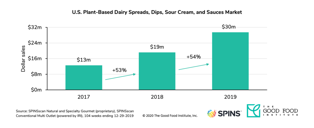 Plant-based retail market overview 24 U. S. Retail sales of plant-based spreads, dips, sour cream, and sauces grew 54 percent in 2019.