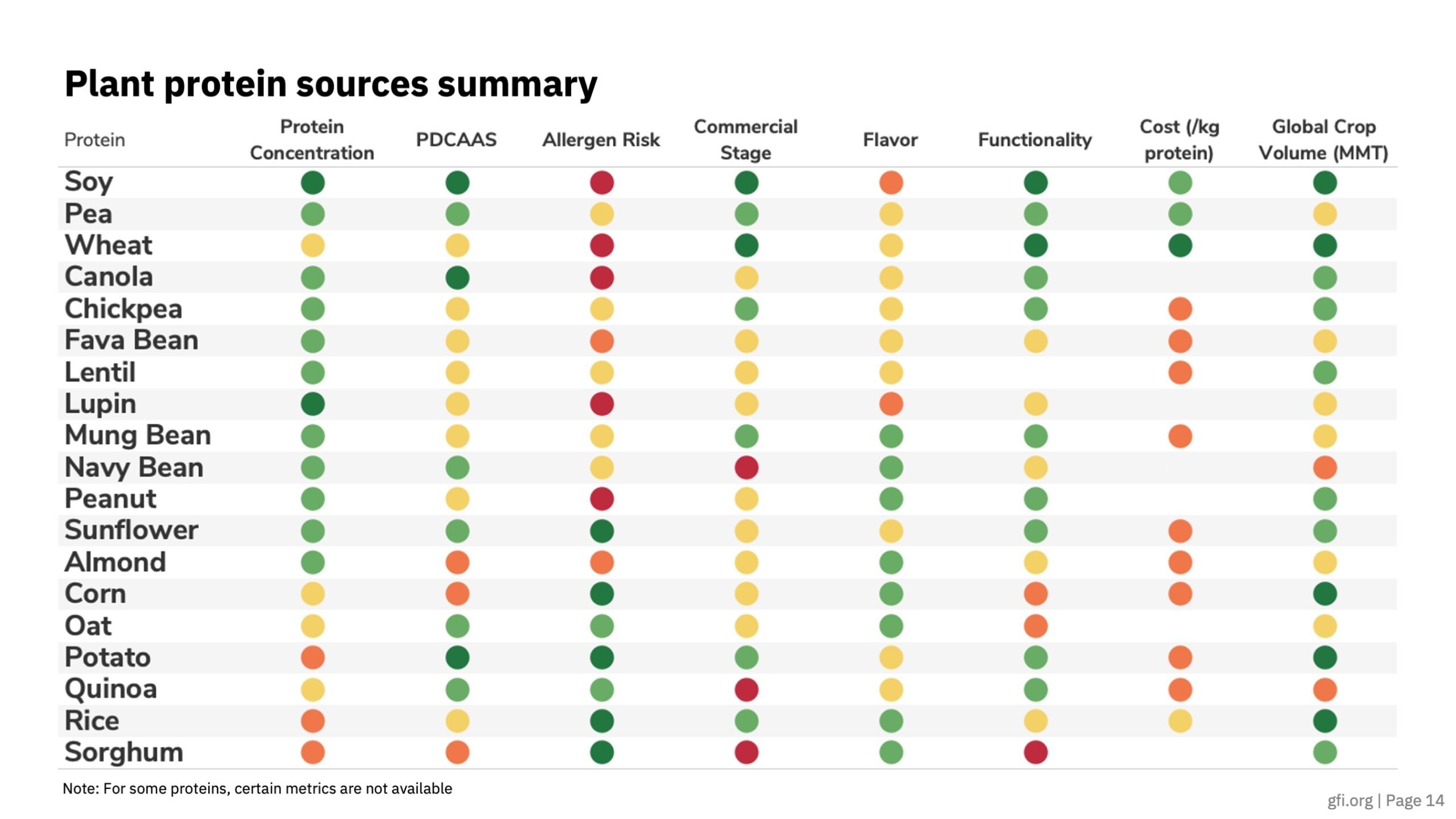 Preview slide comparing major plant protein sources on several characteristics, including nutrition, sourcing, availability, functionality, commercial stage, and cost.