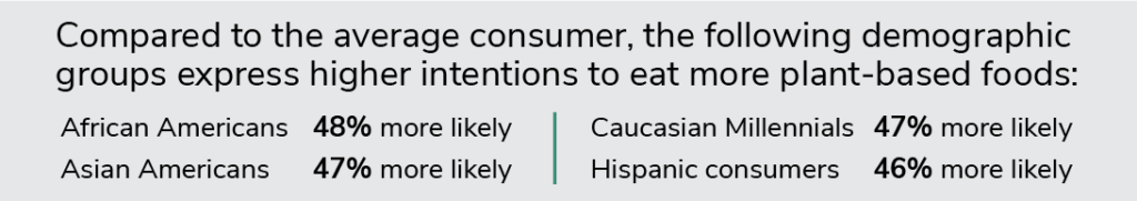 Consumer insights 4 Compared to the average consumer, african-americans, asian-americans, caucasian millennials, and hispanic consumers express higher intentions to eat more plant-based foods.