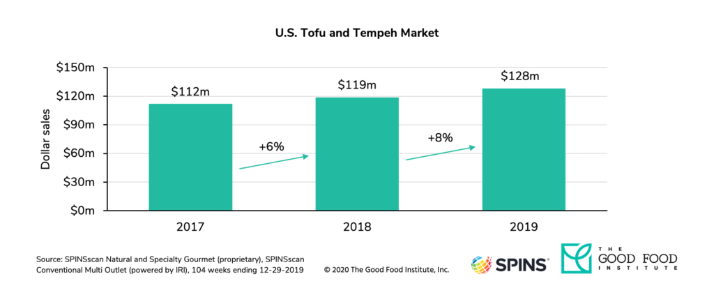 Plant-based retail market overview 29 U. S. Retail sales of tofu and tempeh increased 8 percent in 2019.