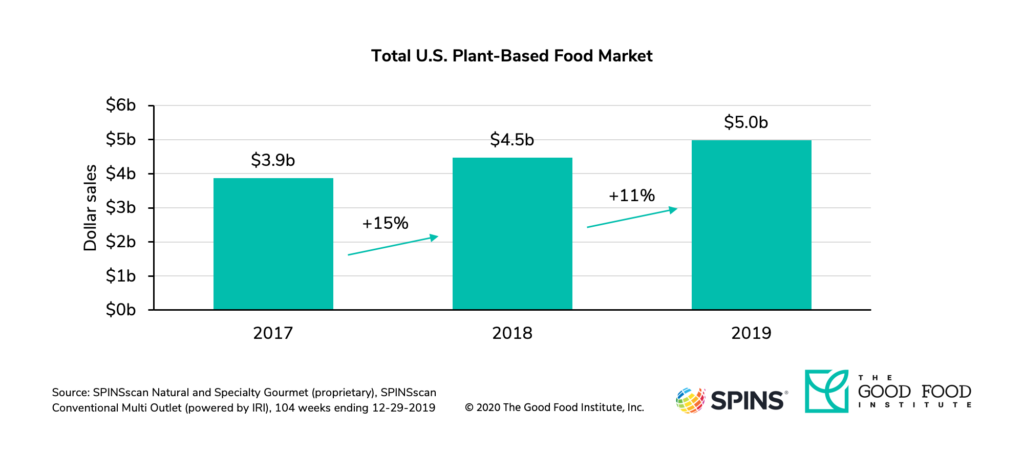 Plant-based retail market overview 3 Plant-based market dollar sales in 2017, 2018, and 2019.