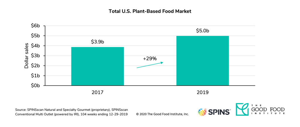 Plant-based retail market overview 4 Plant-based market dollar sales grew 29 percent from 2017 to 2019.