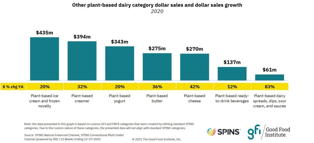 Plant-based retail market overview 22 Bar graph showing that the retail market for plant-based ice cream and frozen novelty reached $435 million in 2020.