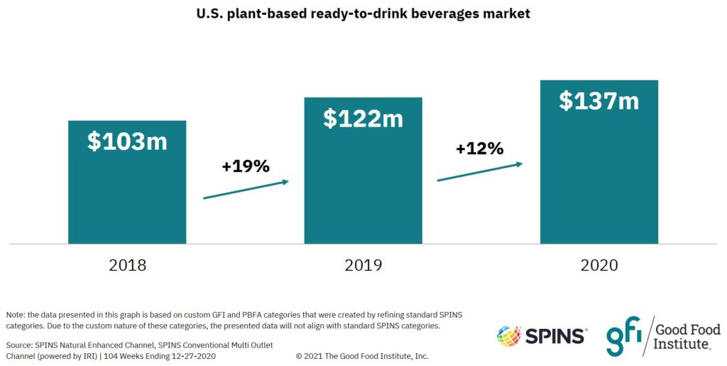 Plant-based retail market overview 28 Bar graph showing that u. S. Retail sales of plant-based ready-to-drink beverages reached $137 million in 2020.