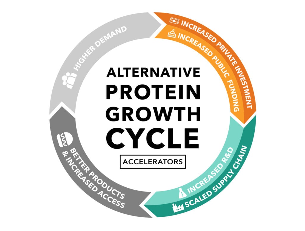 Alternative protein growth cycle