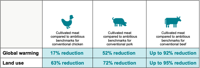 Global warming land use cultivated meat