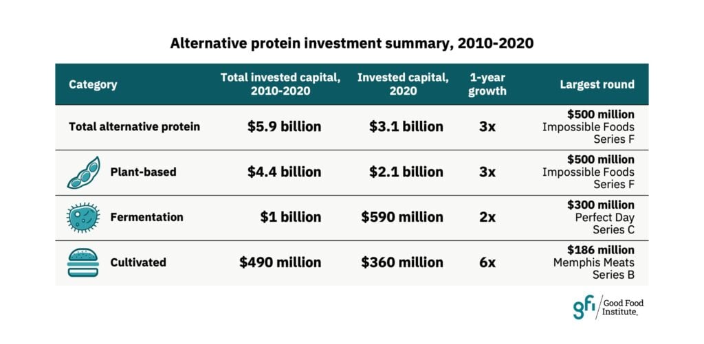 2020 alt protein investment summary graph