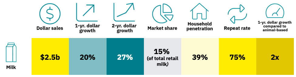 Plant-based retail market overview 18 Key data table for plant-based milk market