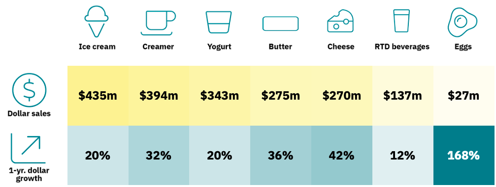 Plant-based retail market overview 21 Key data table for other plant-based dairy and eggs