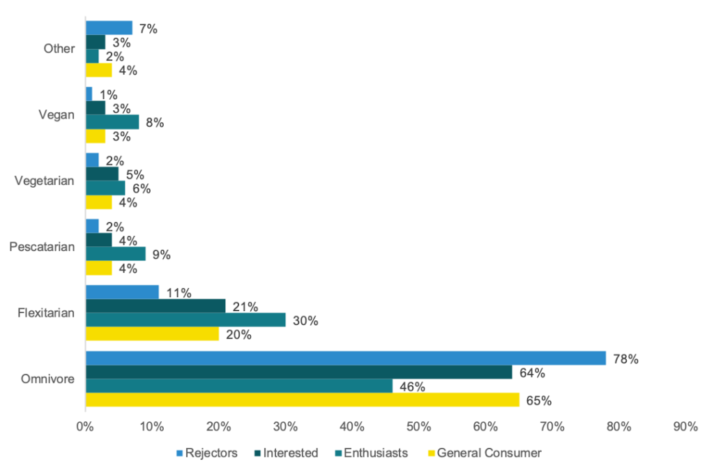 Alternative seafood enthusiasts are more likely to identify as flexitarian or pescatarian