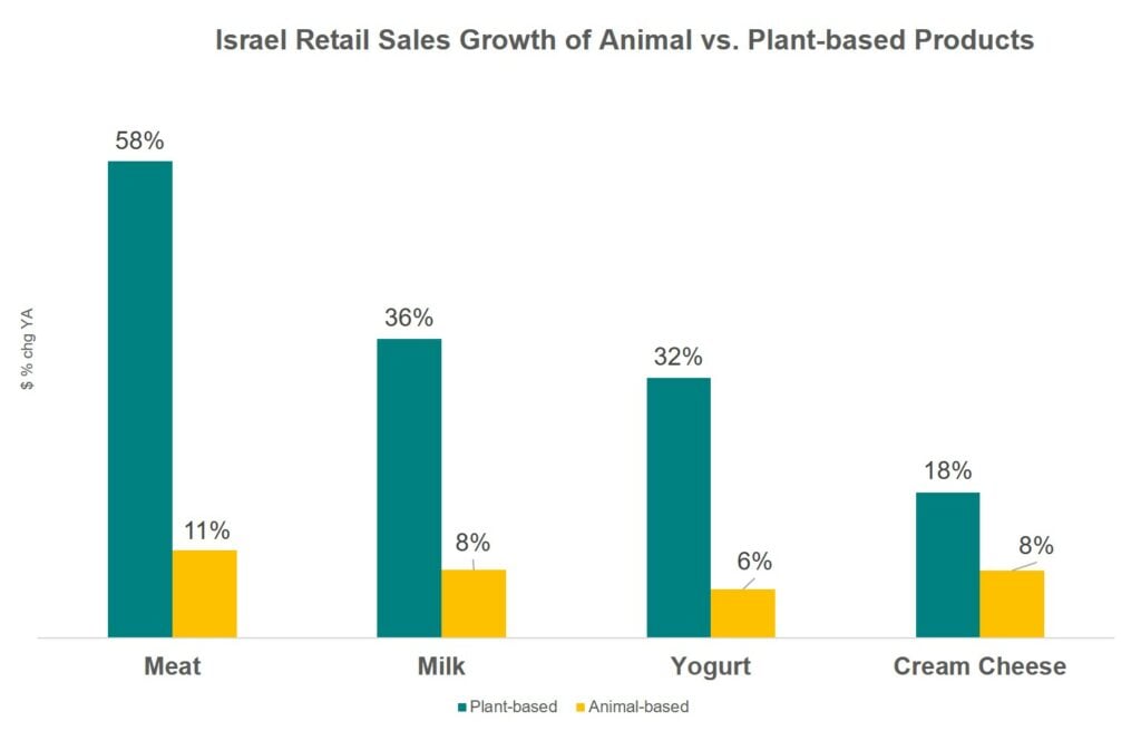 Israel retail sales growth of animal v. Plant-based products