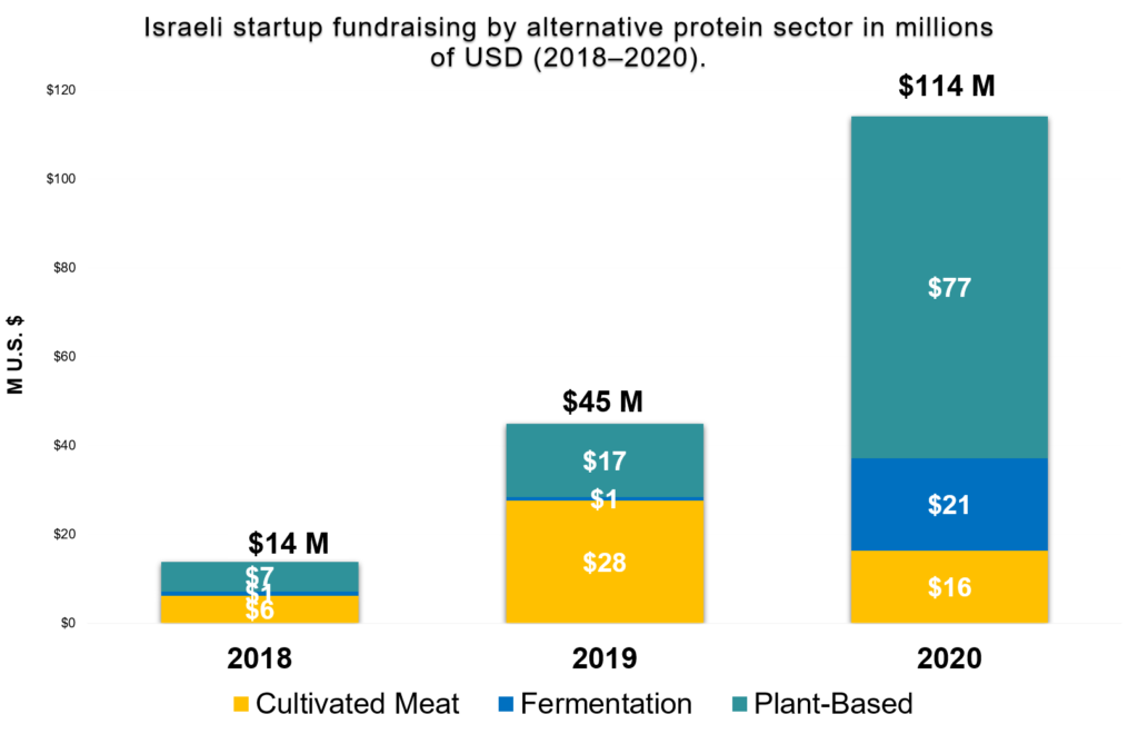 Israeli alt protein startup fundraising in millions of usd