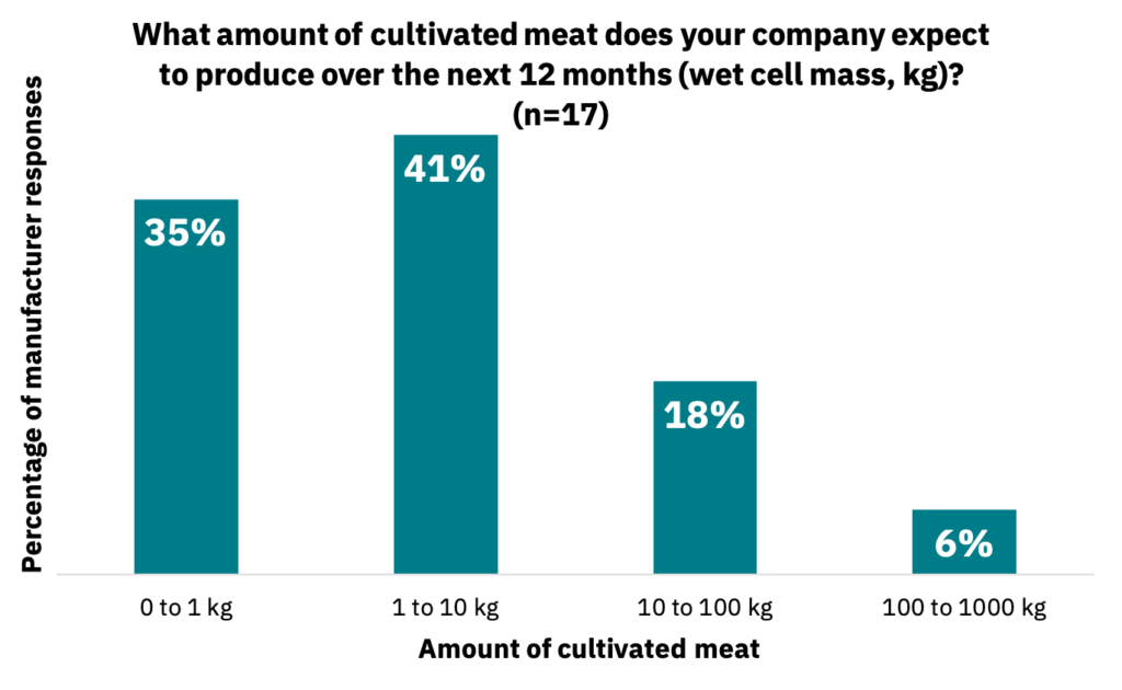 Bar graph showing the amount of cultivated meat that companies expect to produce over the next 12 months.