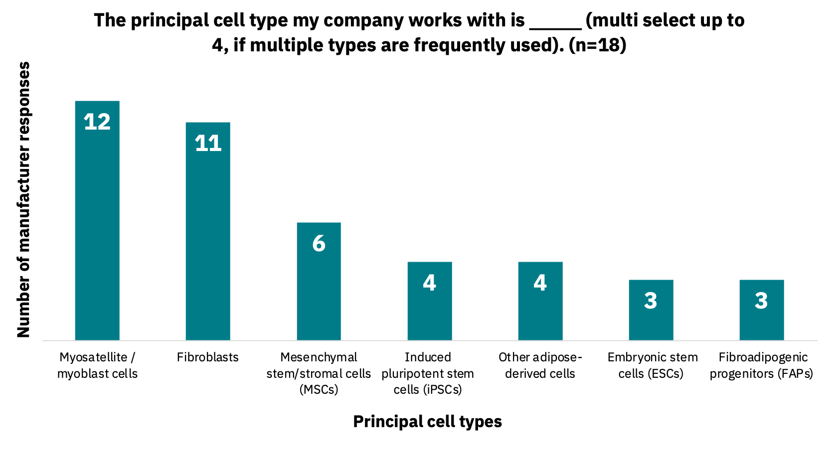 Bar graph showing the principal cell types that companies work with.