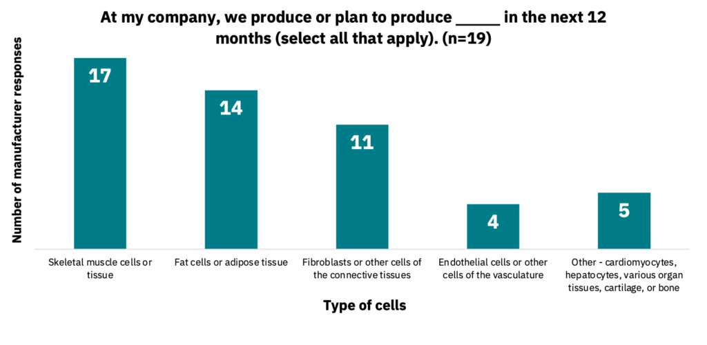 Bar graph showing the types of cells that companies produce or plan to produce within the next 12 months.