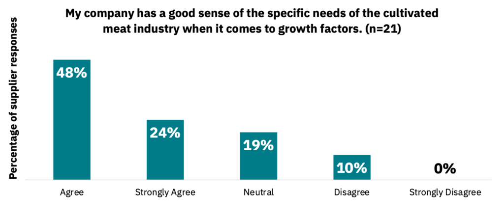 Bar graph showing how much companies agree or disagree with the statement that their company has a good sense of the specific needs of the cultivated meat industry when it comes to growth factors.